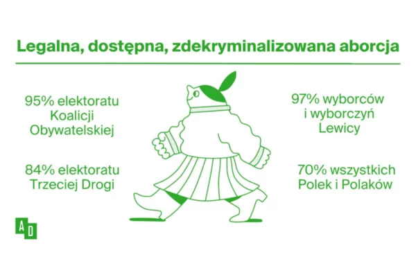 Legalna, dostępna, zdekryminalizowana aborcja