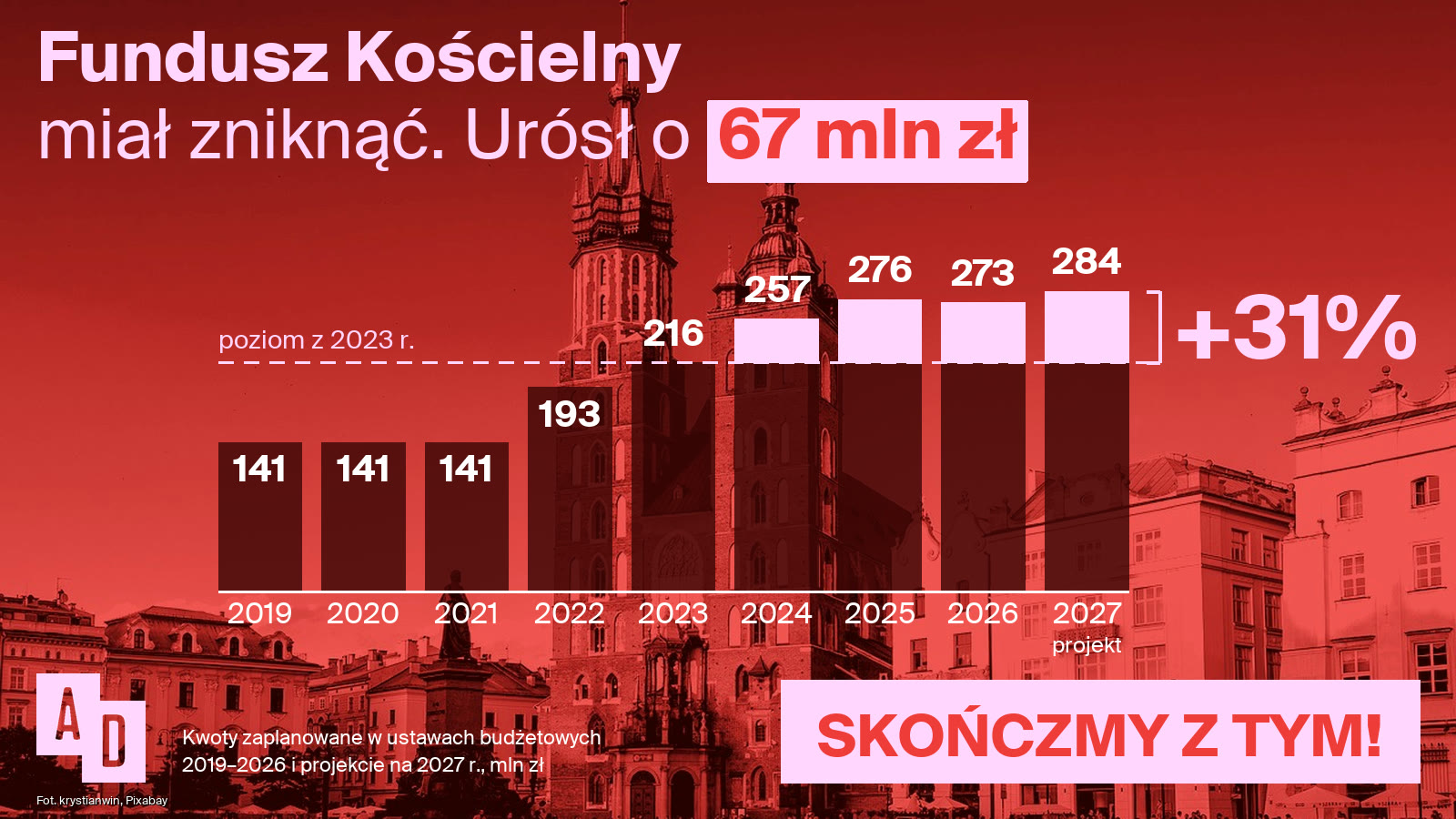 Wykres: kwoty na Fundusz Kościelny w ustawach budżetowych 2019-2027, od 141 mln zł do 284 mln zł w projekcie na 2027 rok, wzrost o 31 procent od 2023 roku
